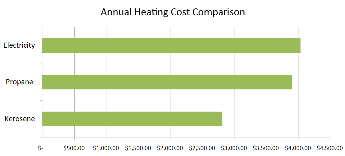 kerosene vs propane heating cost comparison